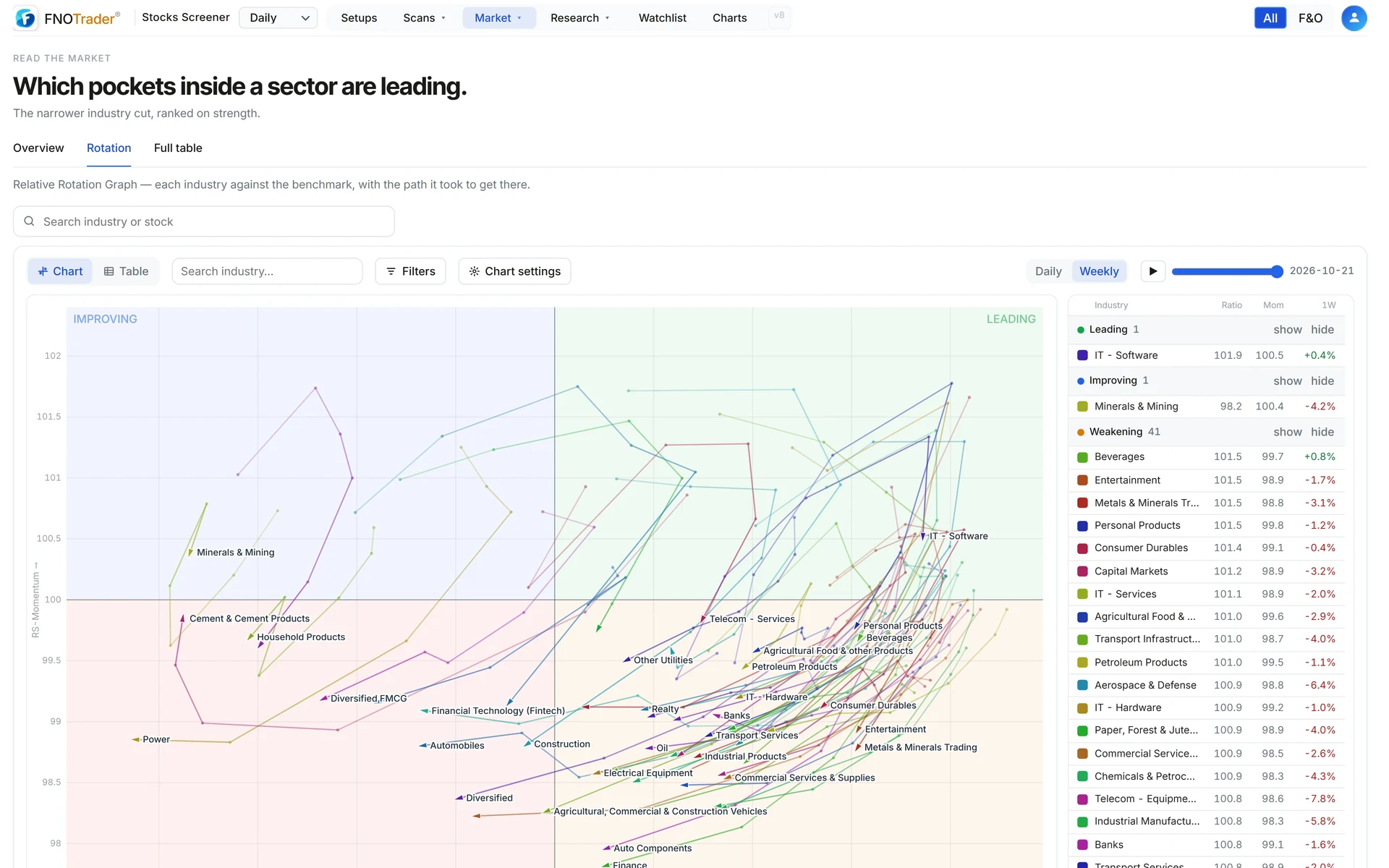 The industry rotation graph on weekly data, with each industry's ratio, momentum and 1-week change listed by quadrant.