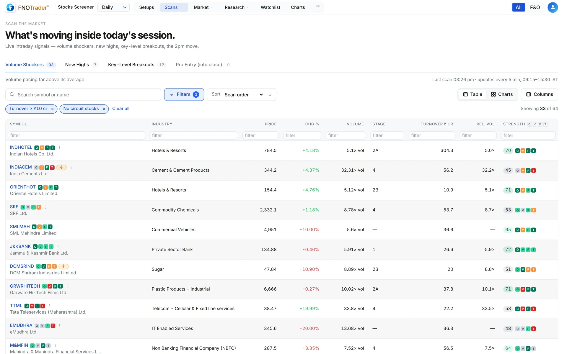 The Intraday page on Volume Shockers after the close: volume multiple, change, turnover and relative volume for each stock.