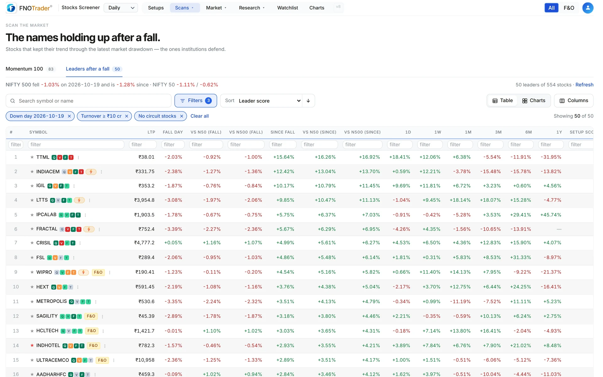 Leaders after a fall: stocks ranked by how they held up since the 19 Oct NIFTY 500 down day, with returns versus NIFTY 50 and NIFTY 500.