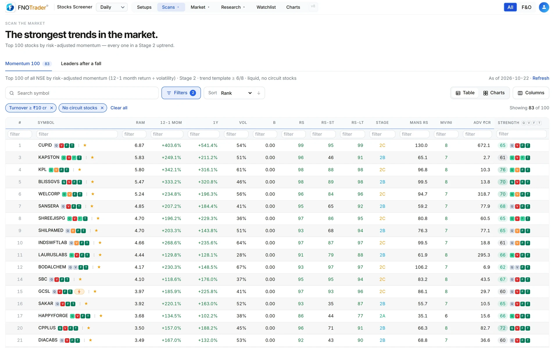 Momentum 100: the top stocks by risk-adjusted momentum, with 12-1 month return, volatility, RS ratings and Stage.