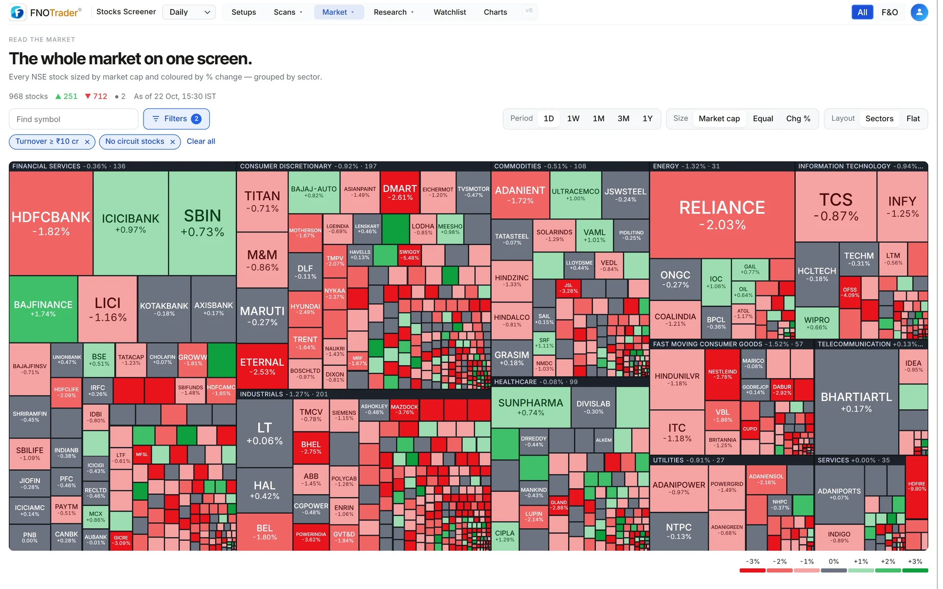 The market heatmap: NSE stocks sized by market cap, grouped by sector and coloured by the day's percentage change.