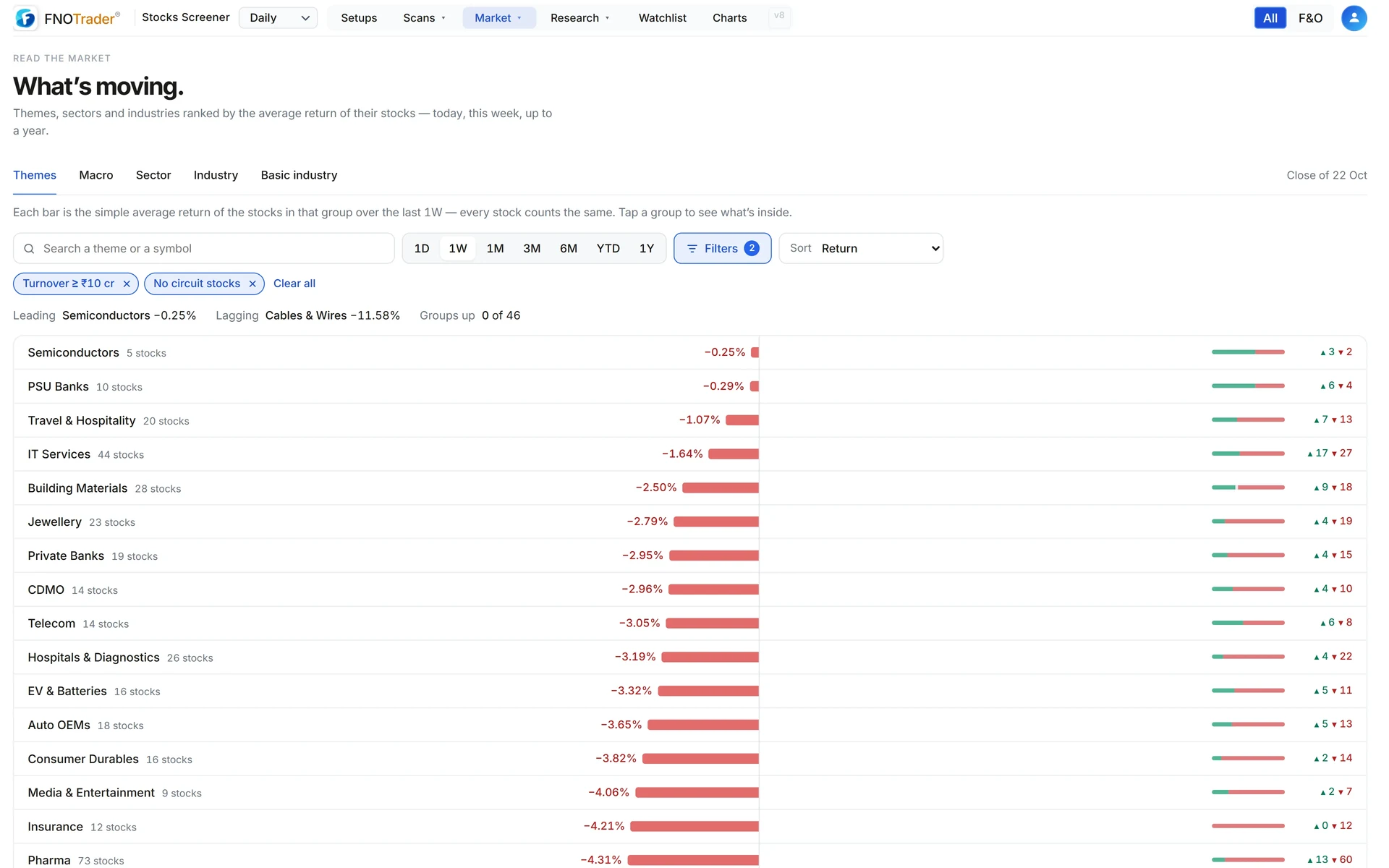 Movers on the Themes view over one week: each theme's equal-weight return as a bar, with the count of stocks up and down.