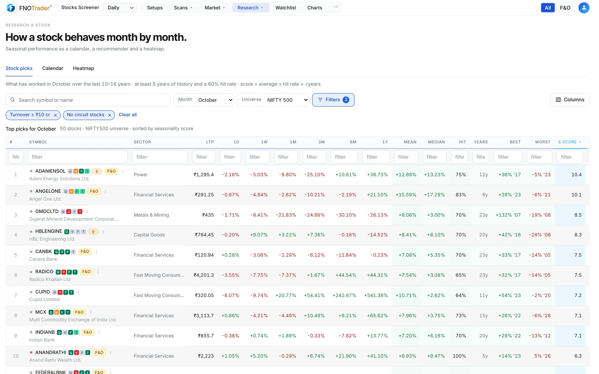 Seasonality Stock picks for October in the NIFTY 500: mean and median October return, hit rate, years of history, best, worst and score.
