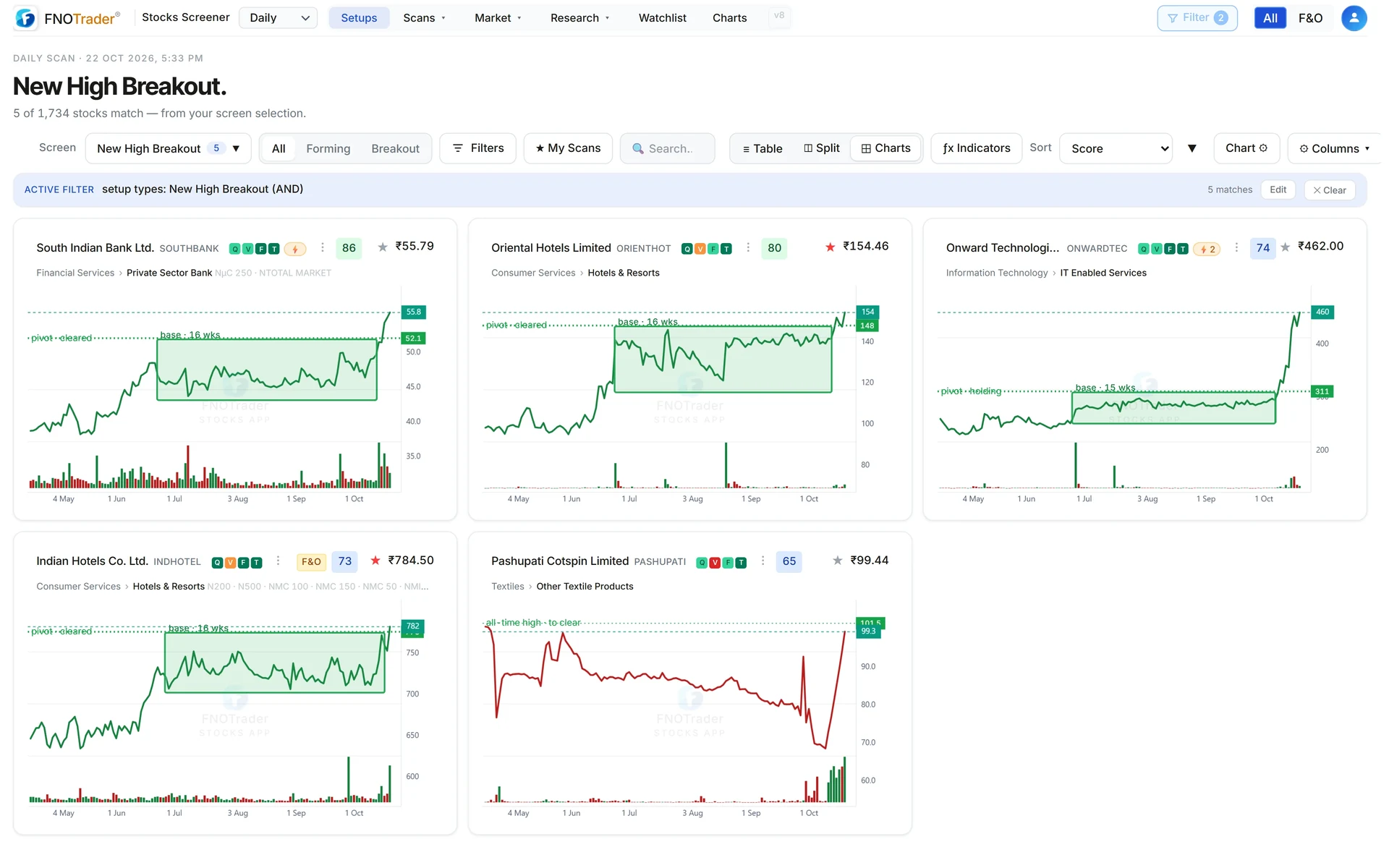 The Setups page on the daily scan, filtered to New High Breakout: each card shows the stock, its strength score and the base or pivot it is breaking.