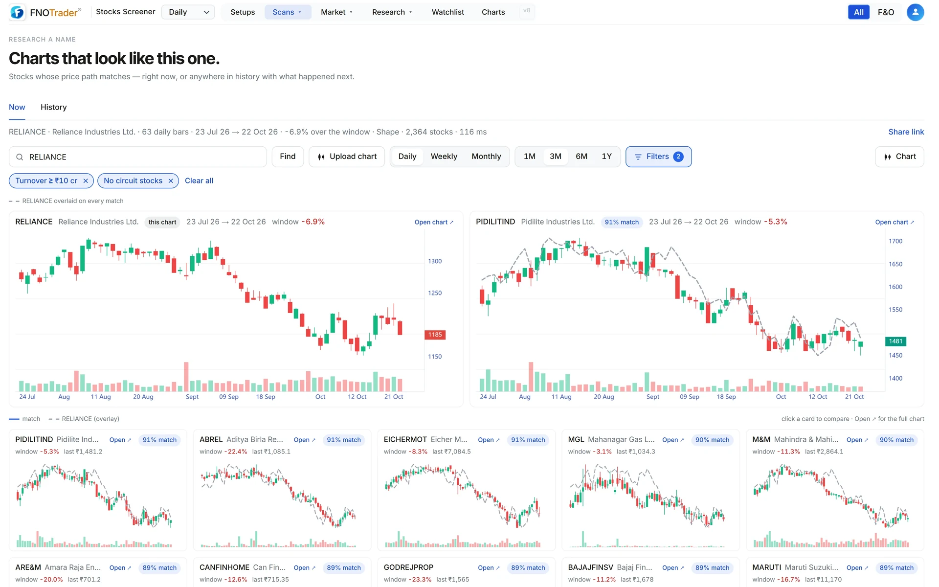 Similar charts in Now mode for RELIANCE on daily bars: the base chart, the closest match beside it and more matches below with their scores.