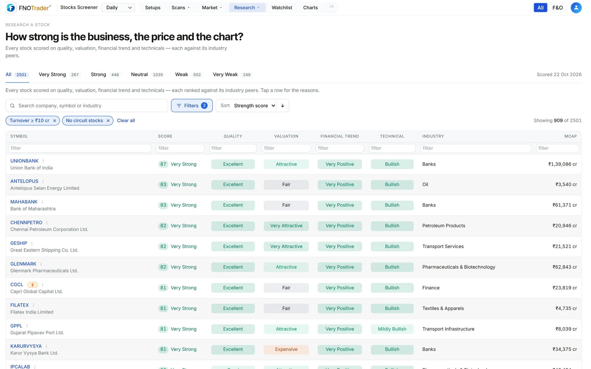 The Scores page: every stock's strength score and label, with its quality, valuation, financial trend and technical grades.