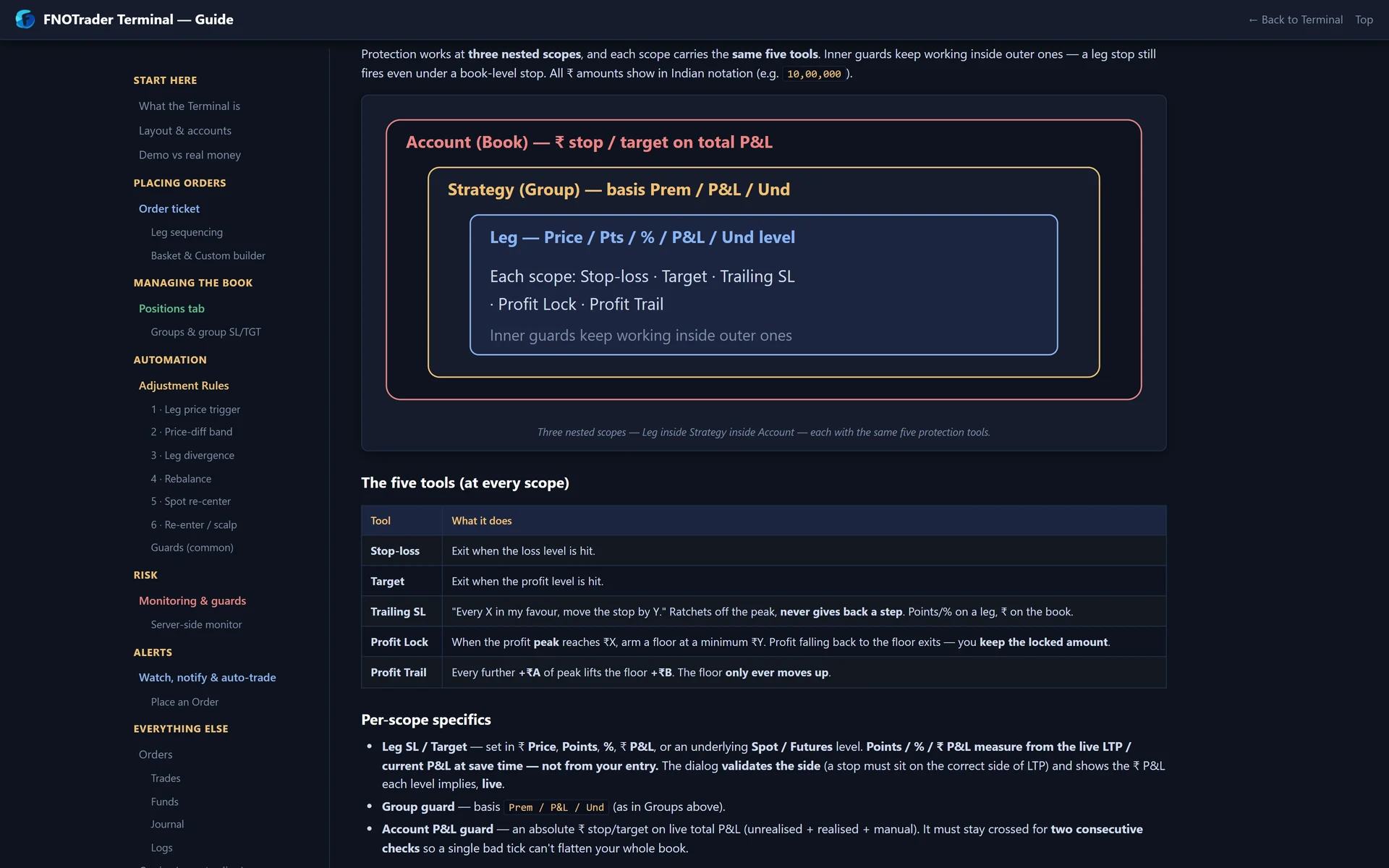 The Terminal guide's diagram of the three nested guard scopes, leg inside strategy inside account, and the five tools each one has.