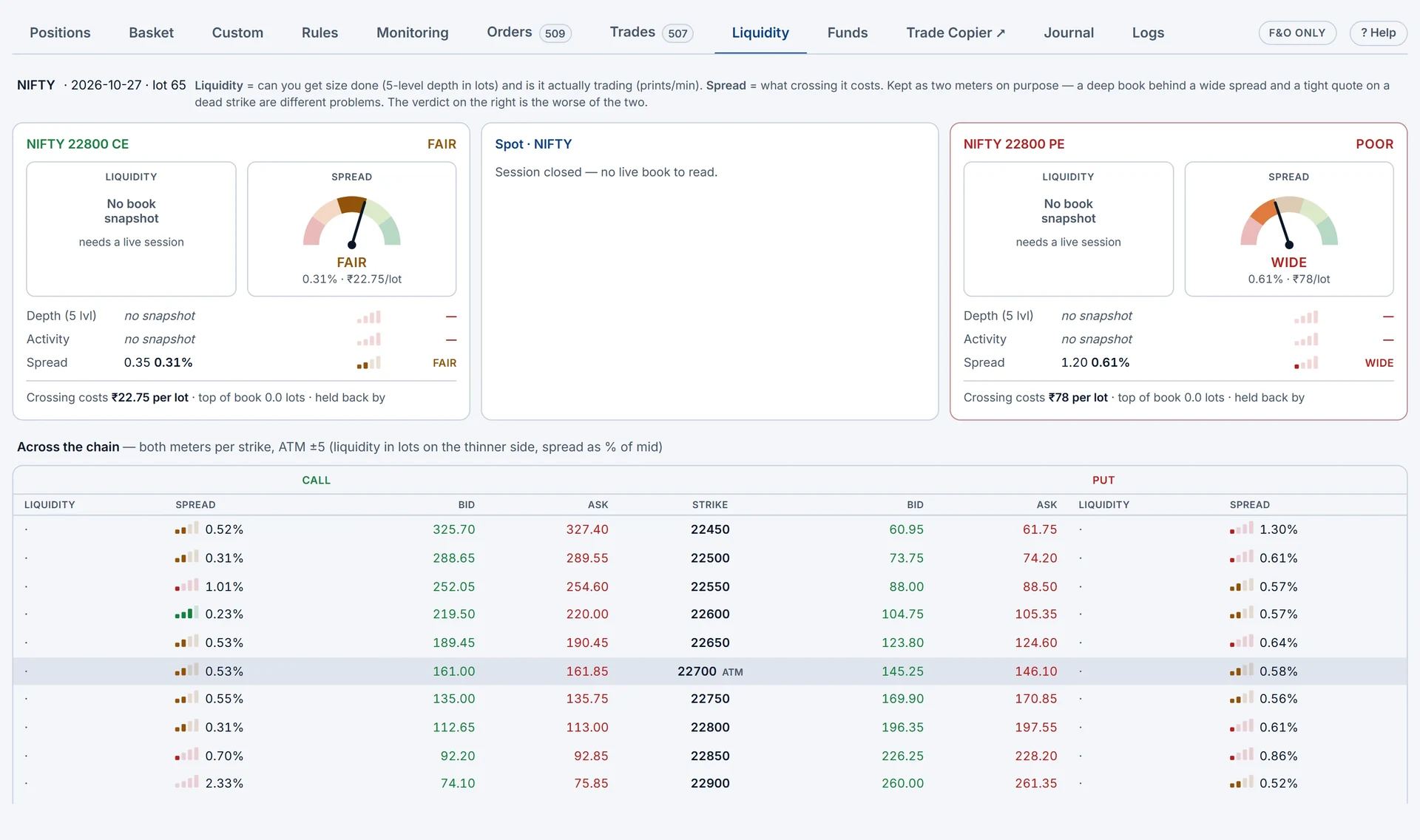 The Liquidity tab: liquidity and spread meters for the chosen CE and PE, then bid, ask and spread for each strike across the chain.