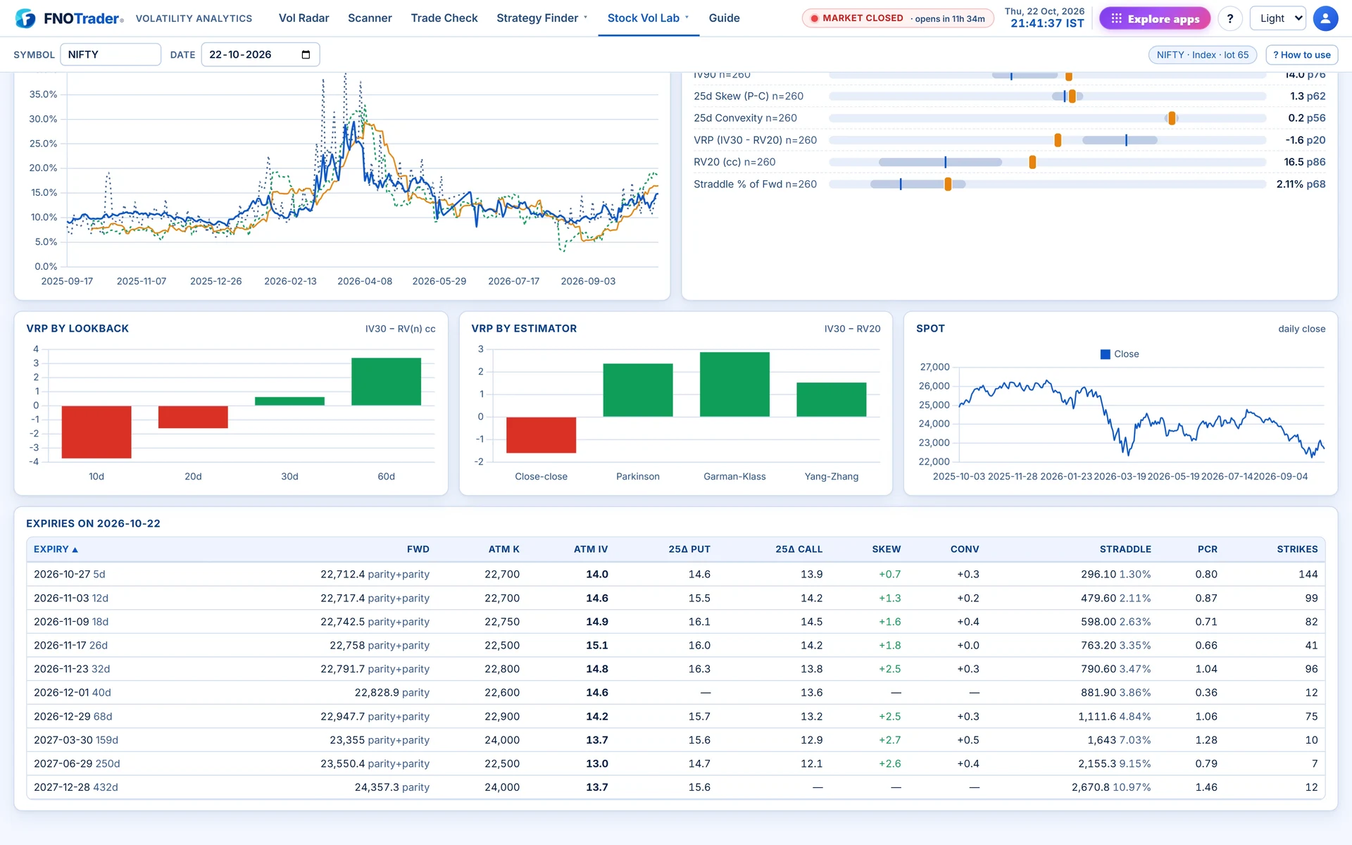 The Expiries table on Vol Overview: each expiry's forward and how it was derived, ATM IV, 25 delta IVs, skew and straddle.