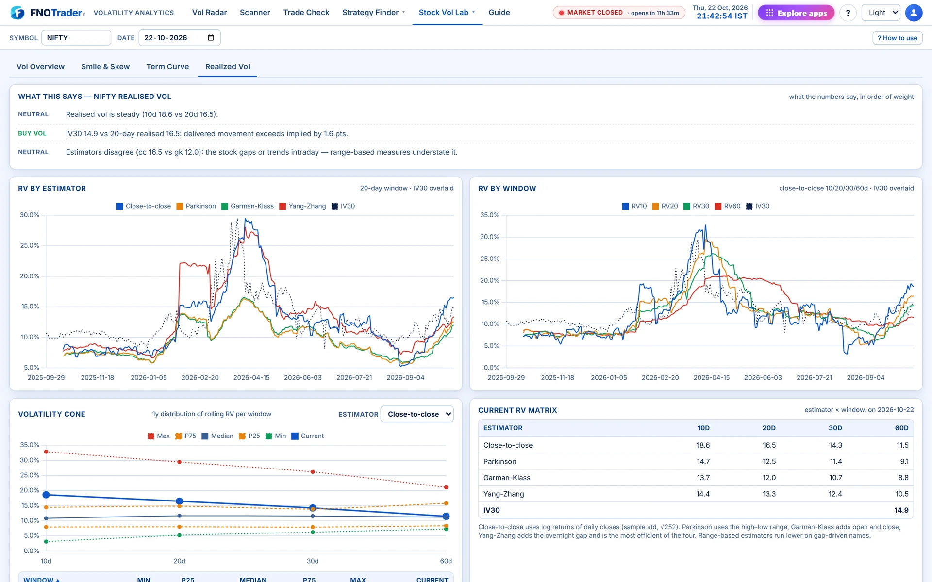 Realized Vol for NIFTY: RV by estimator and by window, the volatility cone and the current estimator-by-window matrix.
