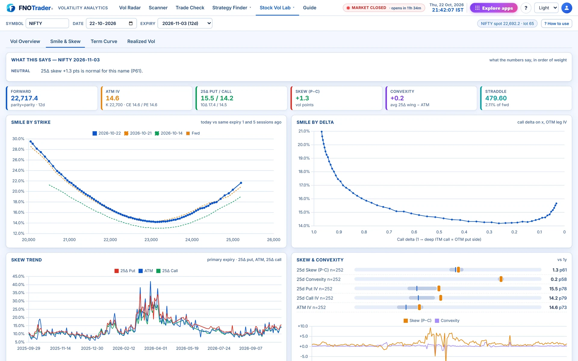 Smile & Skew for NIFTY: smile by strike against 1 and 5 sessions ago, smile by delta, skew trend and skew percentiles.