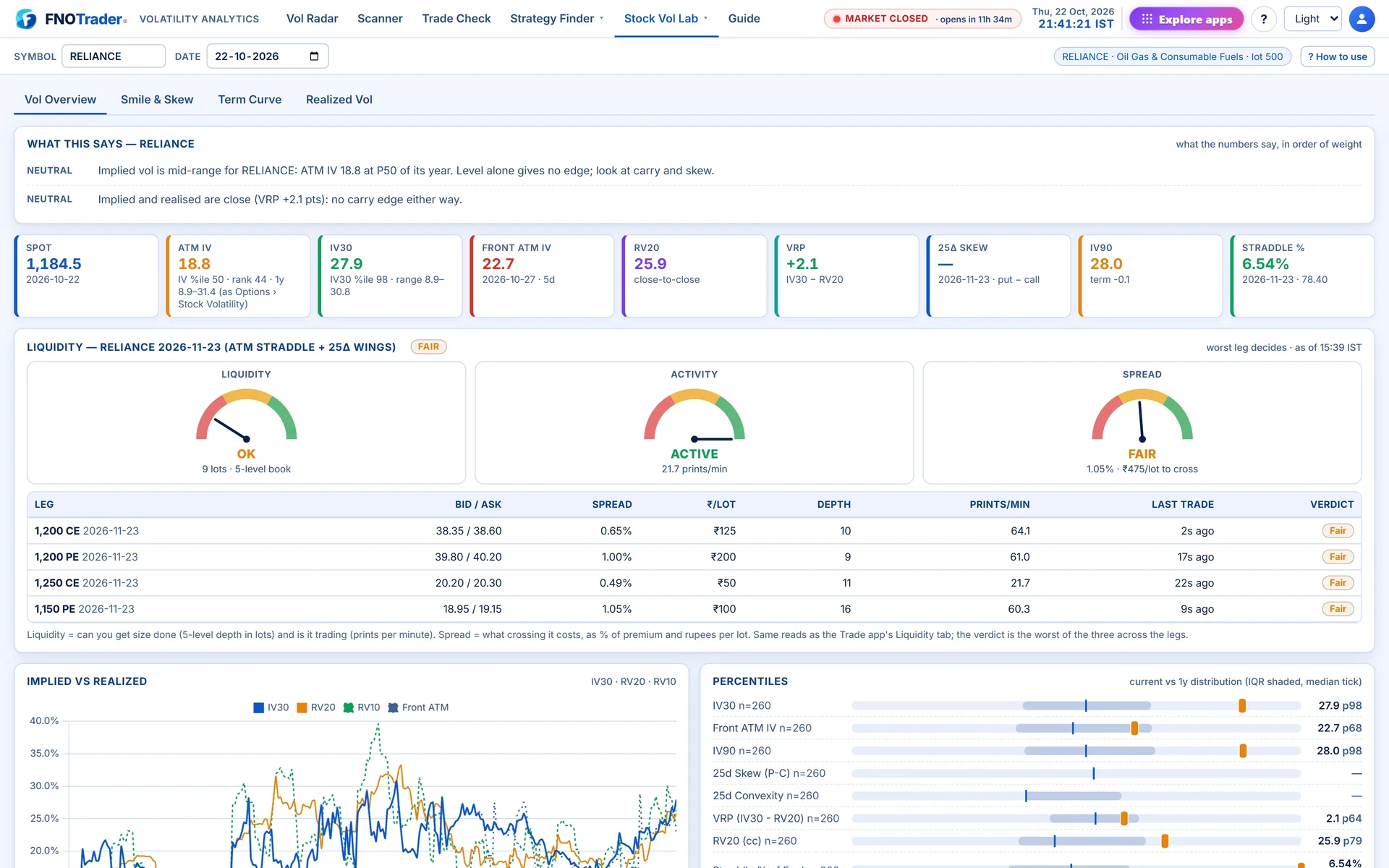 Vol Overview for RELIANCE: the plain-language read, the tiles, the liquidity check and the implied versus realised chart.