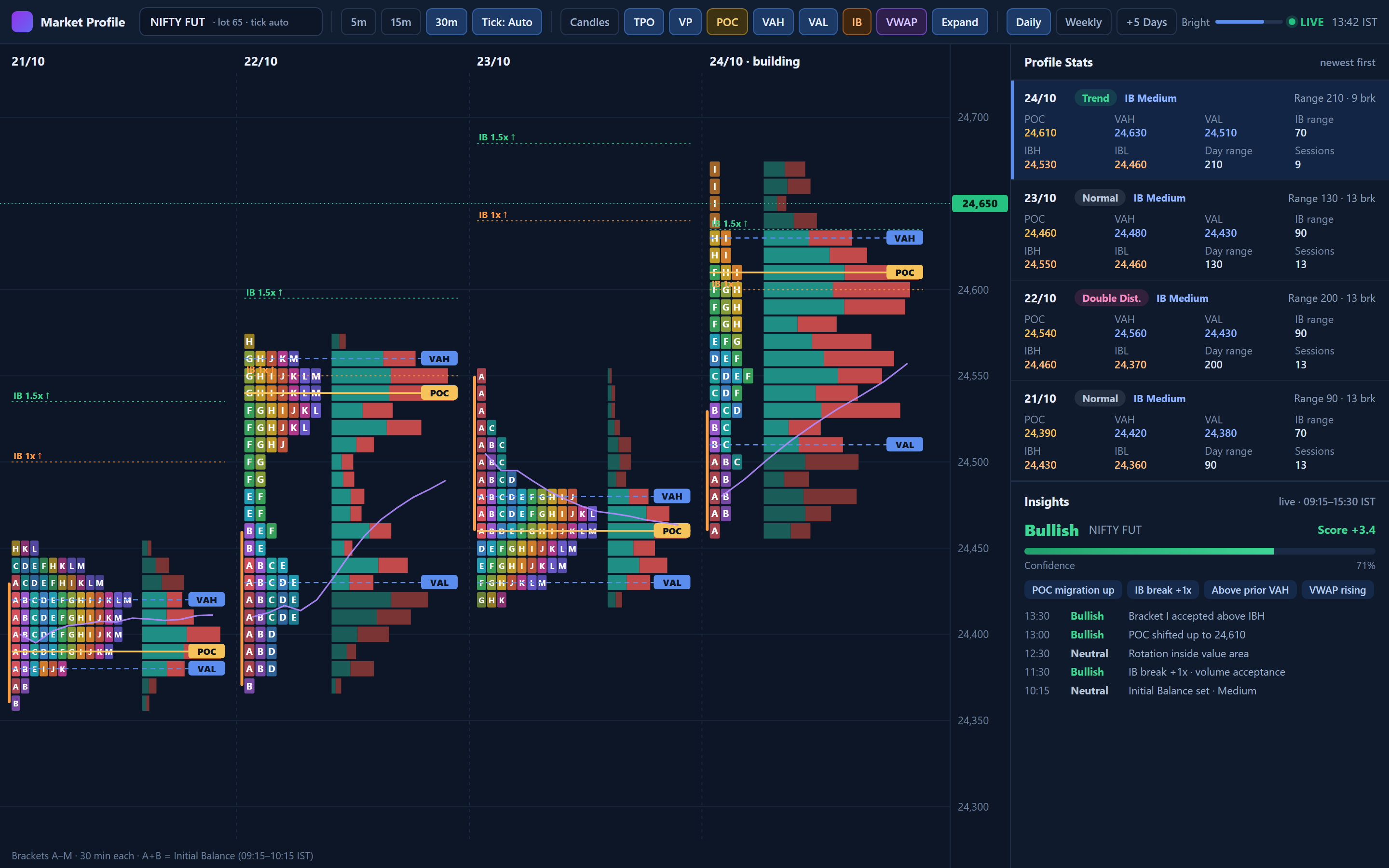 Market & Volume Profile: daily TPO profiles with volume histogram, POC, value area, IB extensions, Profile Stats and Insights