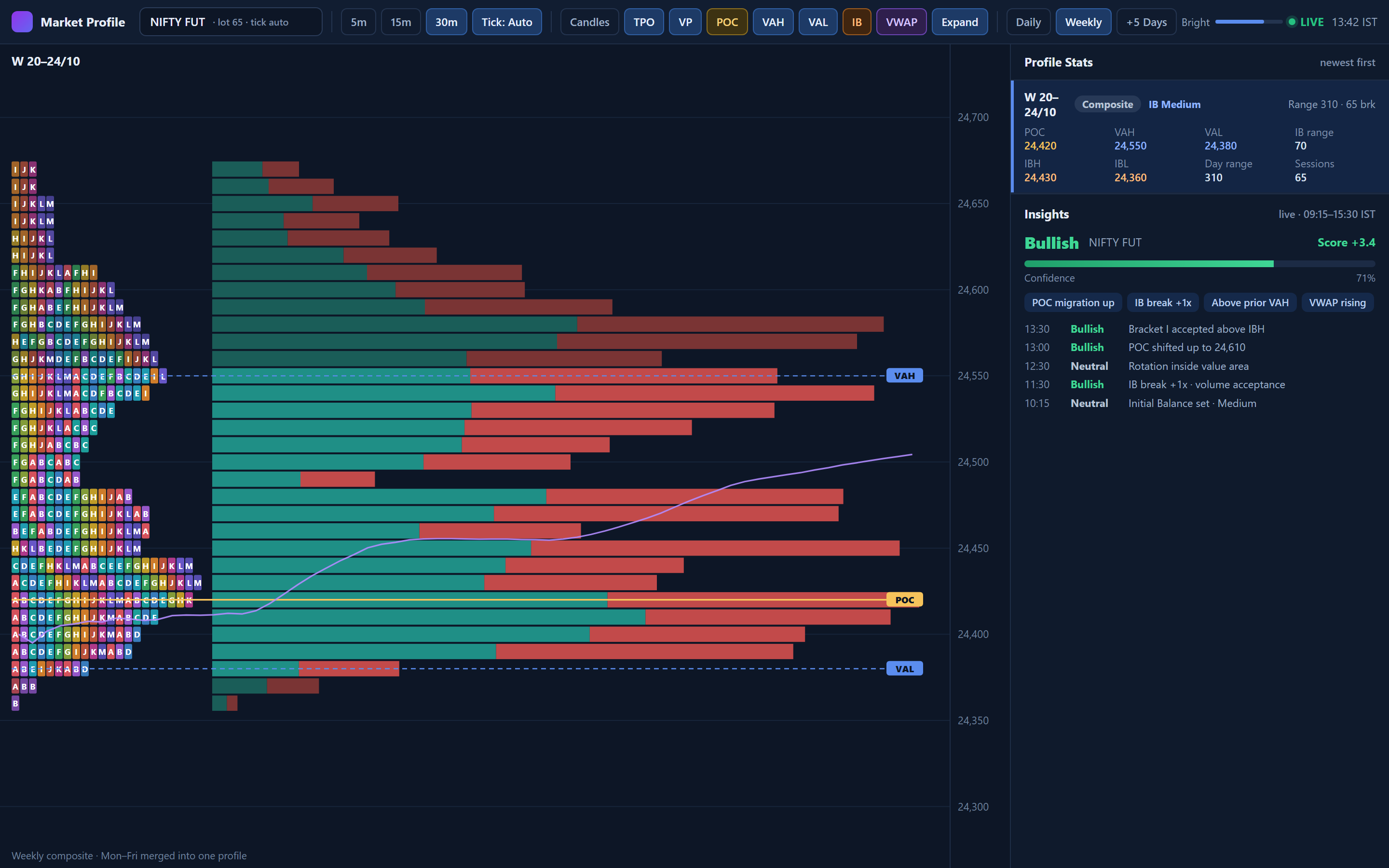 Weekly composites and a live bias read.